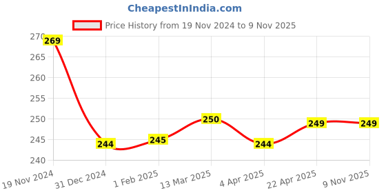 tatacliq.com Clovia Black Mid Waist Hipster Panty clovia Price History Graph from 19 Nov 2024 to 3 Nov 2025