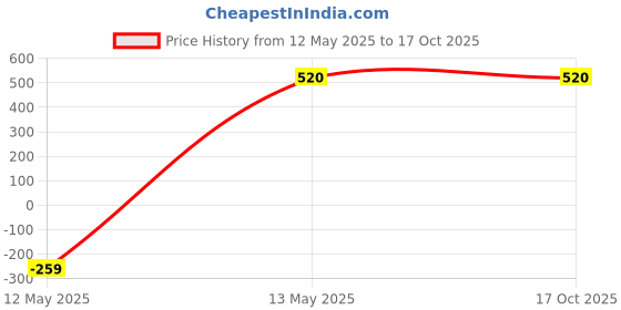 tatacliq.com Clovia Black Minimizer Bra clovia Price History Graph from 12 May 2025 to 17 Oct 2025