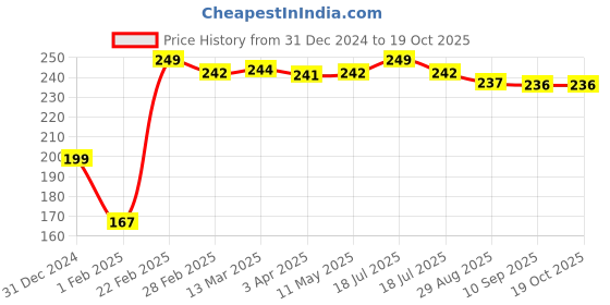 tatacliq.com Clovia Black Net Regular Fit Solid Panties clovia Price History Graph from 31 Dec 2024 to 17 Oct 2025