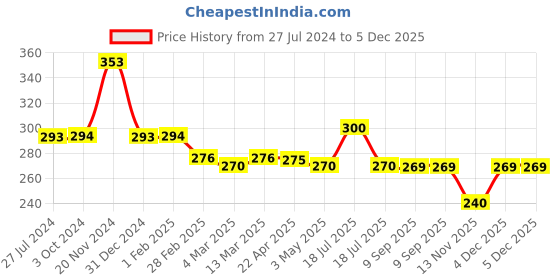 tatacliq.com Clovia Black Non-padded Bra clovia Price History Graph from 27 Jul 2024 to 4 Dec 2025