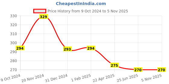 tatacliq.com Clovia Black Non Padded Bra clovia Price History Graph from 9 Oct 2024 to 5 Nov 2025