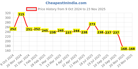 tatacliq.com Clovia Black Non Padded Bra clovia Price History Graph from 9 Oct 2024 to 22 Nov 2025