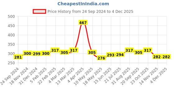 tatacliq.com Clovia Black Non-padded Bra clovia Price History Graph from 24 Sep 2024 to 3 Dec 2025
