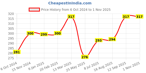 tatacliq.com Clovia Black Non-padded Bra clovia Price History Graph from 6 Oct 2024 to 1 Nov 2025