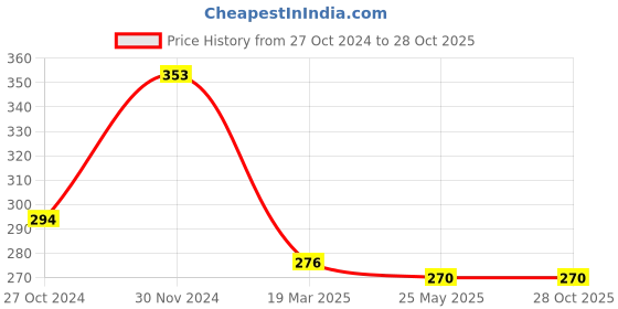 tatacliq.com Clovia Black Non-padded Bra clovia Price History Graph from 27 Oct 2024 to 27 Oct 2025
