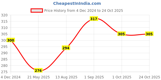 tatacliq.com Clovia Black Non-padded Bra clovia Price History Graph from 4 Dec 2024 to 23 Oct 2025