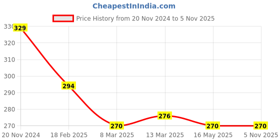 tatacliq.com Clovia Black Non Padded Bra clovia Price History Graph from 20 Nov 2024 to 4 Nov 2025