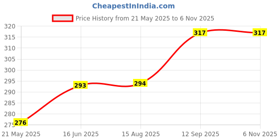 tatacliq.com Clovia Black Non-padded Bra clovia Price History Graph from 21 May 2025 to 6 Nov 2025