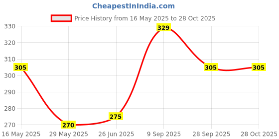 tatacliq.com Clovia Black Non Padded Bra clovia Price History Graph from 16 May 2025 to 27 Oct 2025