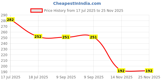 tatacliq.com Clovia Black Non-padded Bra clovia Price History Graph from 17 Jul 2025 to 24 Nov 2025