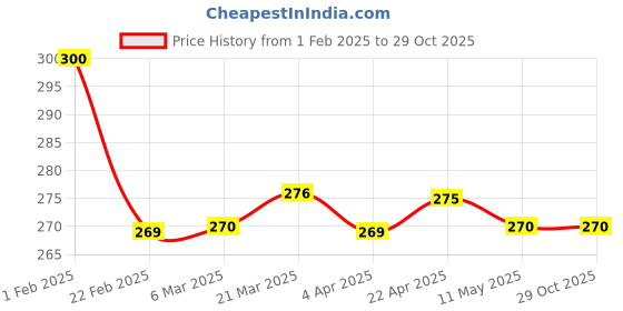 tatacliq.com Clovia Black Non Padded Demi Cup Bra clovia Price History Graph from 1 Feb 2025 to 29 Oct 2025