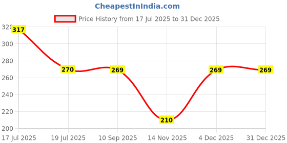 tatacliq.com Clovia Black Non Padded Demi Cup Bra clovia Price History Graph from 17 Jul 2025 to 30 Dec 2025