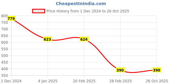 tatacliq.com Clovia Black Non-Padded Half Coverage Bra & Panty Set clovia Price History Graph from 1 Dec 2024 to 25 Oct 2025