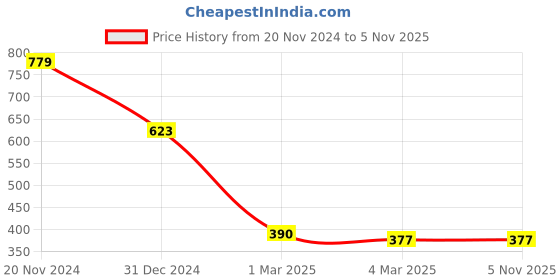 tatacliq.com Clovia Black Non-Padded Half Coverage Bra & Panty Set clovia Price History Graph from 20 Nov 2024 to 5 Nov 2025