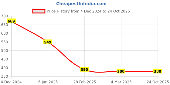 tatacliq.com Clovia Black Non-Padded Non-Wired Full Cup Leak-Proof Maternity Feeding Nursing Bra - Cotton Rich clovia Price History Graph from 4 Dec 2024 to 24 Oct 2025