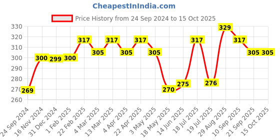tatacliq.com Clovia Black Non Wired Bra clovia Price History Graph from 24 Sep 2024 to 15 Oct 2025