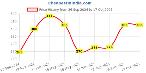 tatacliq.com Clovia Black Non Wired Bra clovia Price History Graph from 26 Sep 2024 to 16 Oct 2025