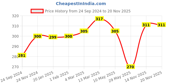 tatacliq.com Clovia Black Non Wired Non Padded Bra clovia Price History Graph from 24 Sep 2024 to 20 Nov 2025