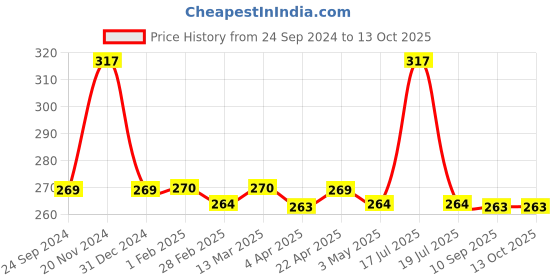 tatacliq.com Clovia Black Non Wired Non Padded Bra clovia Price History Graph from 24 Sep 2024 to 12 Oct 2025