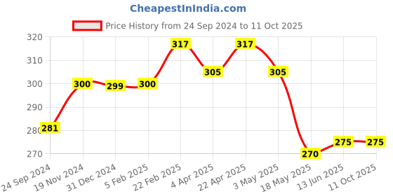 tatacliq.com Clovia Black Non Wired Non Padded Bra clovia Price History Graph from 24 Sep 2024 to 11 Oct 2025