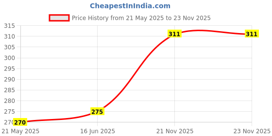 tatacliq.com Clovia Black Non Wired Non Padded Bra clovia Price History Graph from 21 May 2025 to 22 Nov 2025