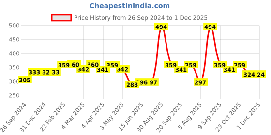 tatacliq.com Clovia Black Non Wired Non Padded Bralette clovia Price History Graph from 26 Sep 2024 to 1 Dec 2025