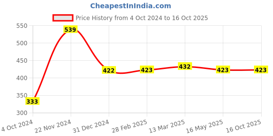 tatacliq.com Clovia Black Non Wired Non Padded Bralette clovia Price History Graph from 4 Oct 2024 to 14 Oct 2025