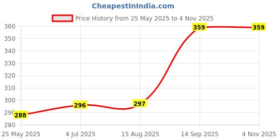 tatacliq.com Clovia Black Non Wired Non Padded Bralette clovia Price History Graph from 25 May 2025 to 4 Nov 2025