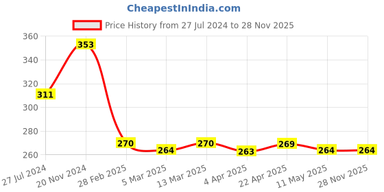 tatacliq.com Clovia Black Non Wired Non Padded Everyday Bra clovia Price History Graph from 27 Jul 2024 to 26 Nov 2025