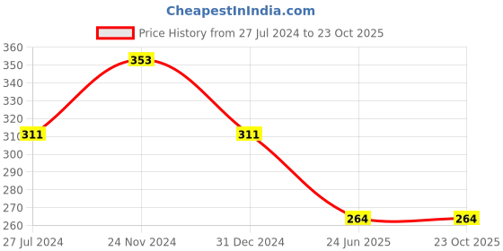 tatacliq.com Clovia Black Non Wired Non Padded Everyday Bra clovia Price History Graph from 27 Jul 2024 to 22 Oct 2025