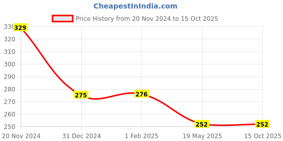 tatacliq.com Clovia Black Non Wired Non Padded Everyday Bra clovia Price History Graph from 20 Nov 2024 to 14 Oct 2025