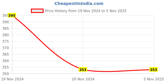 tatacliq.com Clovia Black Non Wired Non Padded Everyday Bra clovia Price History Graph from 19 Nov 2024 to 3 Nov 2025
