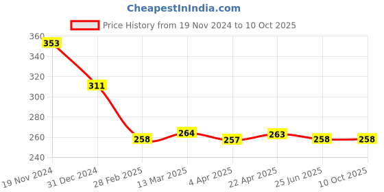 tatacliq.com Clovia Black Non Wired Non Padded Full Coverage Bra clovia Price History Graph from 19 Nov 2024 to 9 Oct 2025