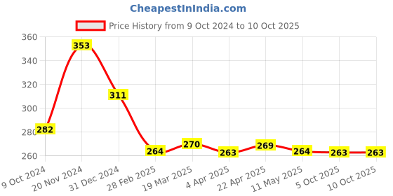 tatacliq.com Clovia Black Non-Wired Non-Padded Full Coverage Bra clovia Price History Graph from 9 Oct 2024 to 7 Oct 2025