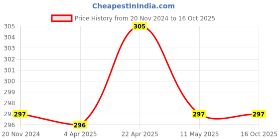 tatacliq.com Clovia Black Non Wired Non Padded Full Coverage Bra clovia Price History Graph from 20 Nov 2024 to 16 Oct 2025