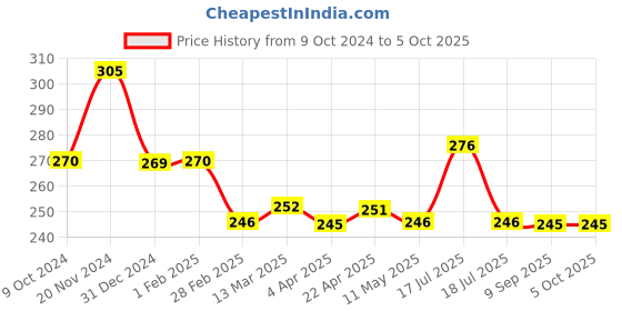 tatacliq.com Clovia Black Non Wired Non Padded Full Coverage Bra clovia Price History Graph from 9 Oct 2024 to 4 Oct 2025