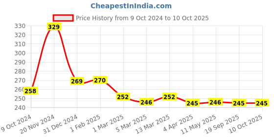 tatacliq.com Clovia Black Non Wired Non Padded Full Coverage Bra clovia Price History Graph from 9 Oct 2024 to 8 Oct 2025