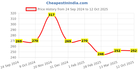 tatacliq.com Clovia Black Non Wired Non Padded Full Coverage Bra clovia Price History Graph from 24 Sep 2024 to 12 Oct 2025