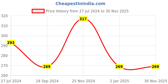 tatacliq.com Clovia Black Non Wired Non Padded Full Coverage Bra clovia Price History Graph from 27 Jul 2024 to 30 Nov 2025