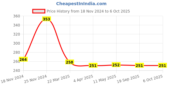 tatacliq.com Clovia Black Non Wired Non Padded Full Coverage Bra clovia Price History Graph from 18 Nov 2024 to 6 Oct 2025