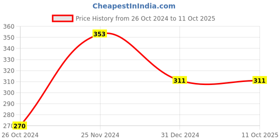 tatacliq.com Clovia Black Non Wired Non Padded Full Coverage Bra clovia Price History Graph from 26 Oct 2024 to 11 Oct 2025