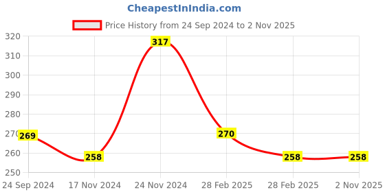 tatacliq.com Clovia Black Non Wired Non Padded Full Coverage Bra clovia Price History Graph from 24 Sep 2024 to 1 Nov 2025