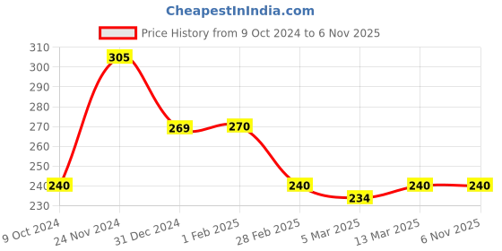 tatacliq.com Clovia Black Non-Wired Non-Padded Full Coverage Bra clovia Price History Graph from 9 Oct 2024 to 5 Nov 2025