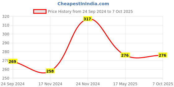 tatacliq.com Clovia Black Non Wired Non Padded Full Coverage Bra clovia Price History Graph from 24 Sep 2024 to 6 Oct 2025