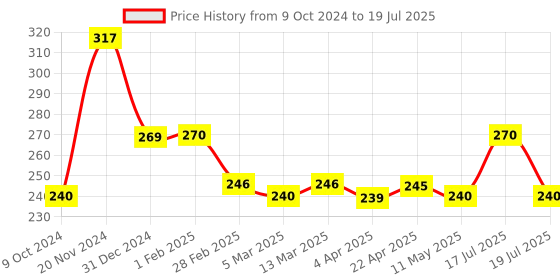 tatacliq.com Clovia Black Non Wired Non Padded Full Coverage Bra clovia Price History Graph from 9 Oct 2024 to 19 Jul 2025