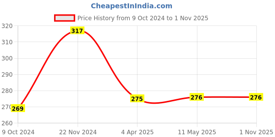 tatacliq.com Clovia Black Non Wired Non Padded Full Coverage Bra clovia Price History Graph from 9 Oct 2024 to 1 Nov 2025