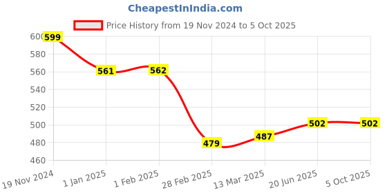 tatacliq.com Clovia Black Non Wired Non Padded Full Coverage Bra clovia Price History Graph from 19 Nov 2024 to 4 Oct 2025