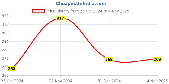 tatacliq.com Clovia Black Non Wired Non Padded Full Coverage Bra clovia Price History Graph from 25 Oct 2024 to 1 Nov 2025