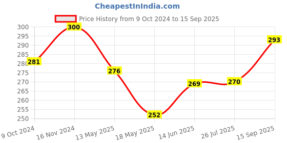 tatacliq.com Clovia Black Non Wired Non Padded Full Coverage Bra clovia Price History Graph from 9 Oct 2024 to 15 Sep 2025
