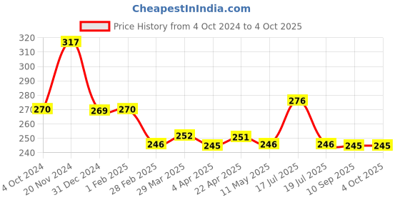 tatacliq.com Clovia Black Non Wired Non Padded Full Coverage Bra clovia Price History Graph from 4 Oct 2024 to 4 Oct 2025